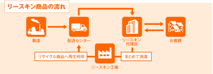 リースキン商品の流れイメージ